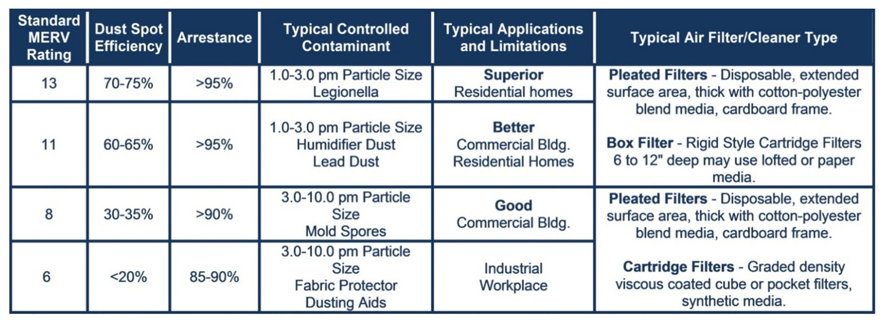 Merv Air Filter Chart